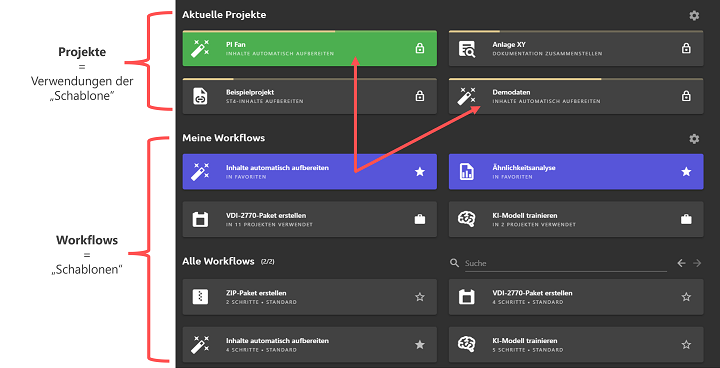 Projekte und Workflows